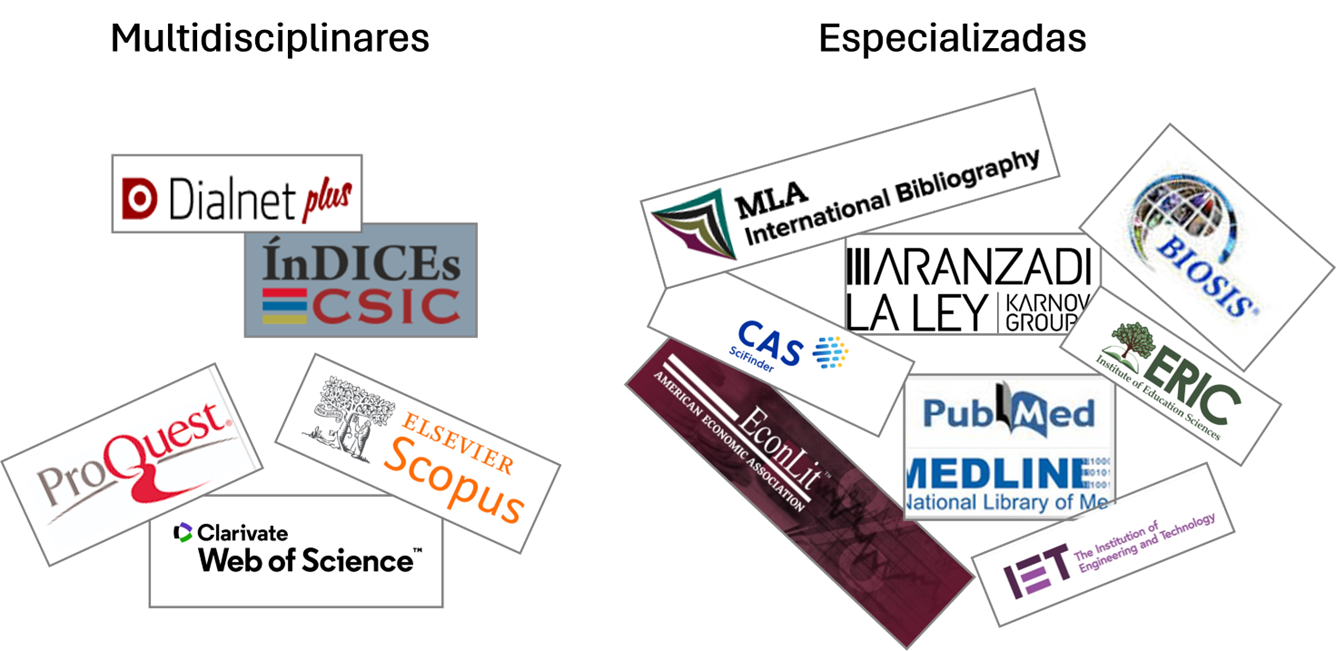 Imagen que contiene los logos de las principales bases de datos multidisciplinares (Dialnet, CSIC, Scopus, Proquest Central y Web of Science) y especializadas (MLA, Scifinder, Aranzadi, Biosis, Econlit, PubMed, Inspec y Eric)