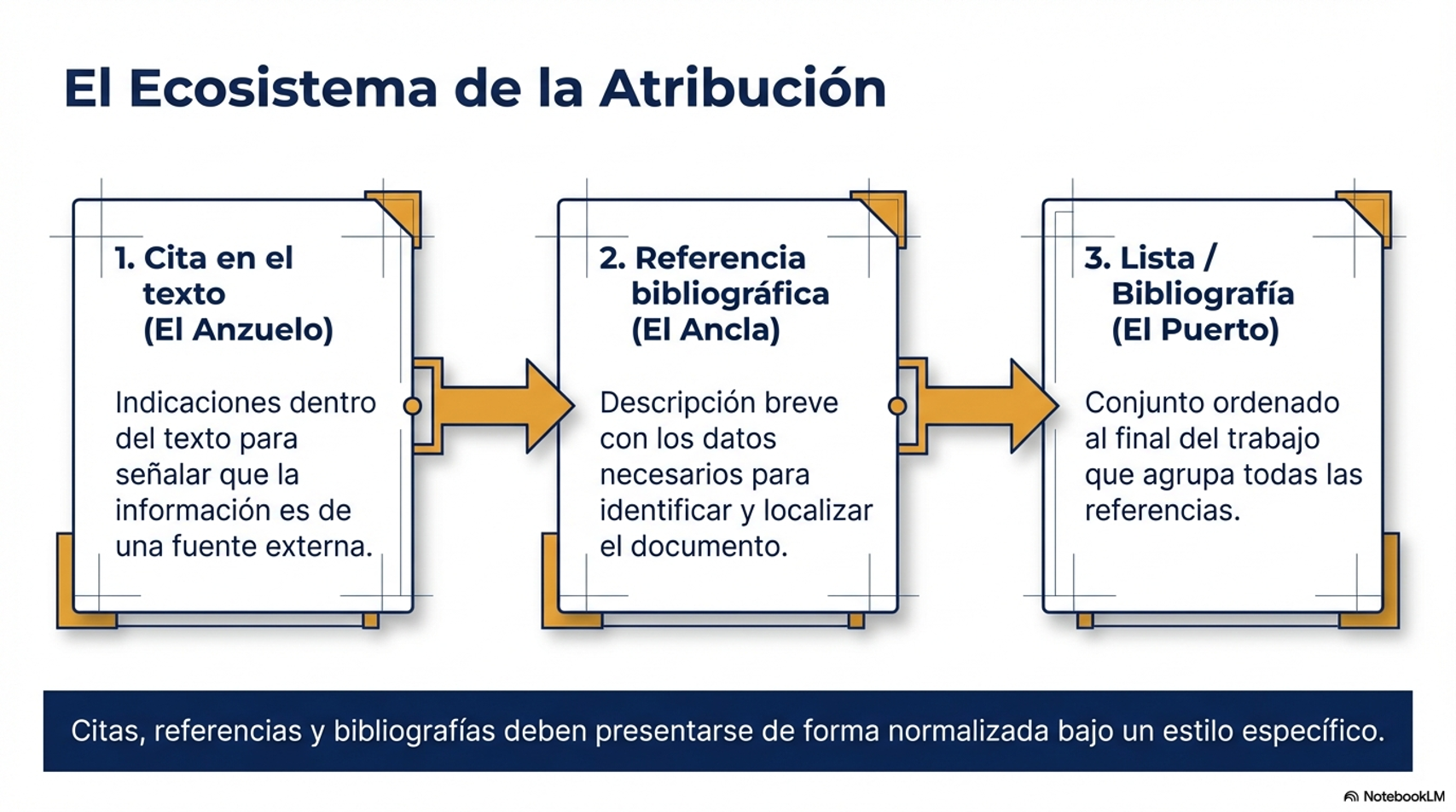El ecosistema de la atribución Infografía titulada «El Ecosistema de la Atribución» que muestra, de izquierda a derecha, tres elementos relacionados mediante flechas. Primero, «Cita en el texto (El Anzuelo)», definida como las indicaciones dentro del texto que señalan que la información procede de una fuente externa. Segundo, «Referencia bibliográfica (El Ancla)», descrita como una breve descripción con los datos necesarios para identificar y localizar el documento. Tercero, «Lista / Bibliografía (El Puerto)», definida como el conjunto ordenado de referencias situado al final del trabajo. En la parte inferior, una franja destaca que citas, referencias y bibliografías deben presentarse de forma normalizada siguiendo un estilo específico.