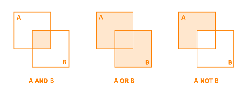 Imagen que ilustra el significado de los operadores booleanos mostrando las relaciones entre dos conjuntos: AND equivale a la intersección de conjuntos, OR equivale a su unión y NOT a la exclusión de uno de ellos