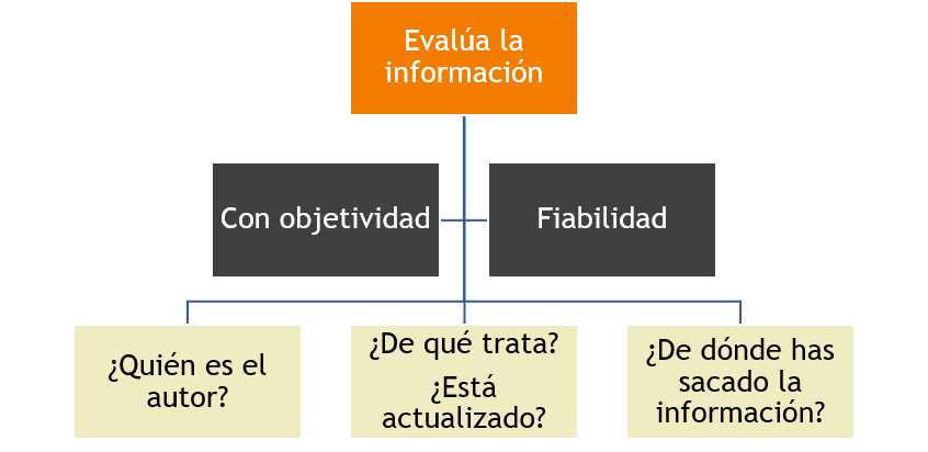 La imagen muestra las siguientes preguntas: ¿Quién es el autor? ¿De qué trata? ¿Está actualizado? ¿De dónde has sacado la información?