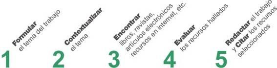 Imagen que describe los diferentes pasos a seguir a la hora de elaborar un trabajo académico