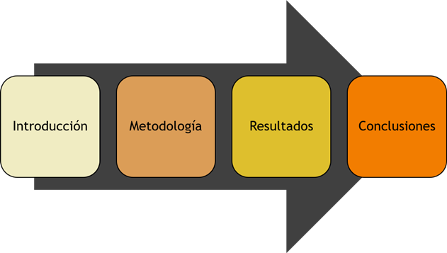 Imagen que muestra las partes que componen el cuerpo del trabajo: introducción, metodología, resultados y conclusiones