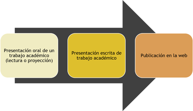 Imagen que muestra, gráficamente, distintas formas de presentación de un trabajo: lectura, proyección, publicación...