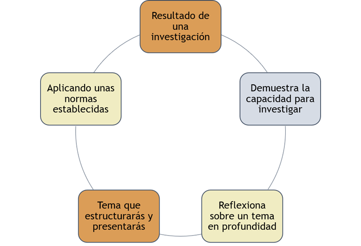Gráfico que explica diversas características de un trabajo académico
