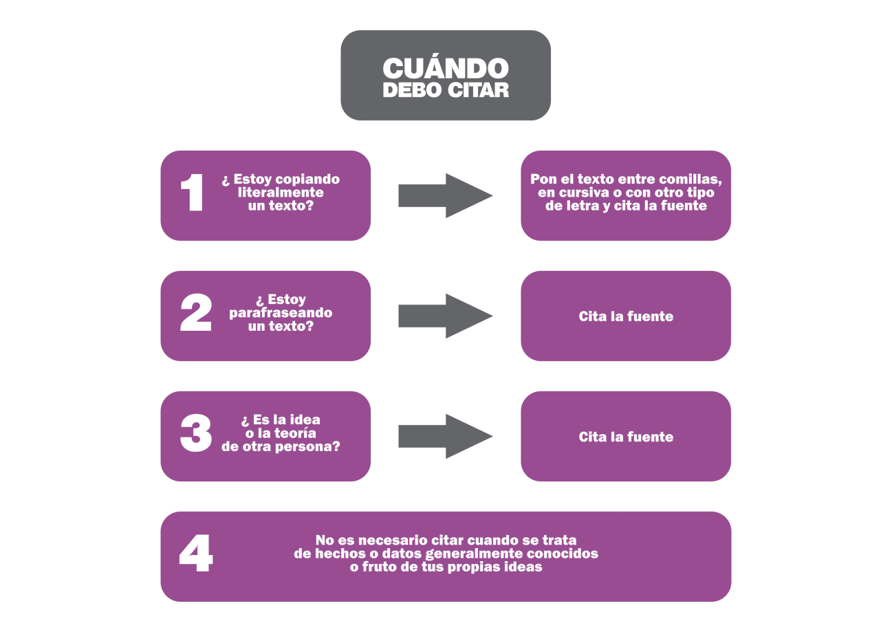 Deben citarse las furentes consultadas ya sea de manera literal o parafraseando.