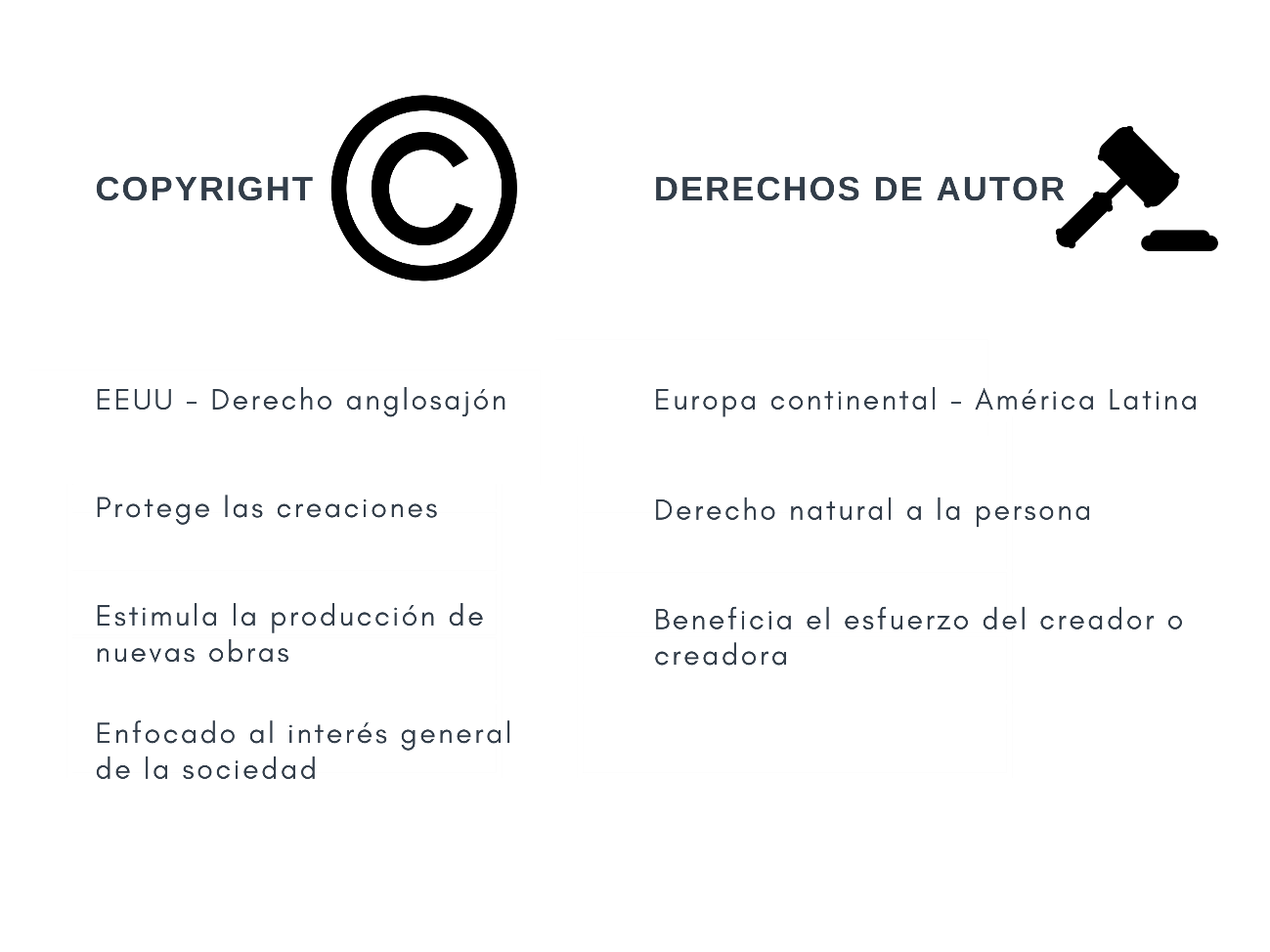Imagen que representa las diferencias entre el concepto de Copyright (propio del derecho anglosajón, protege las creaciones, estimula la producción de nuevas obras y está enfocado al interés general de la sociedad) y el concepto de derechos de autor (propio del contexto de la Europa continental y América Latina, concebido como derecho natural de la persona y beneficia el esfuerzo del creador o creadora)