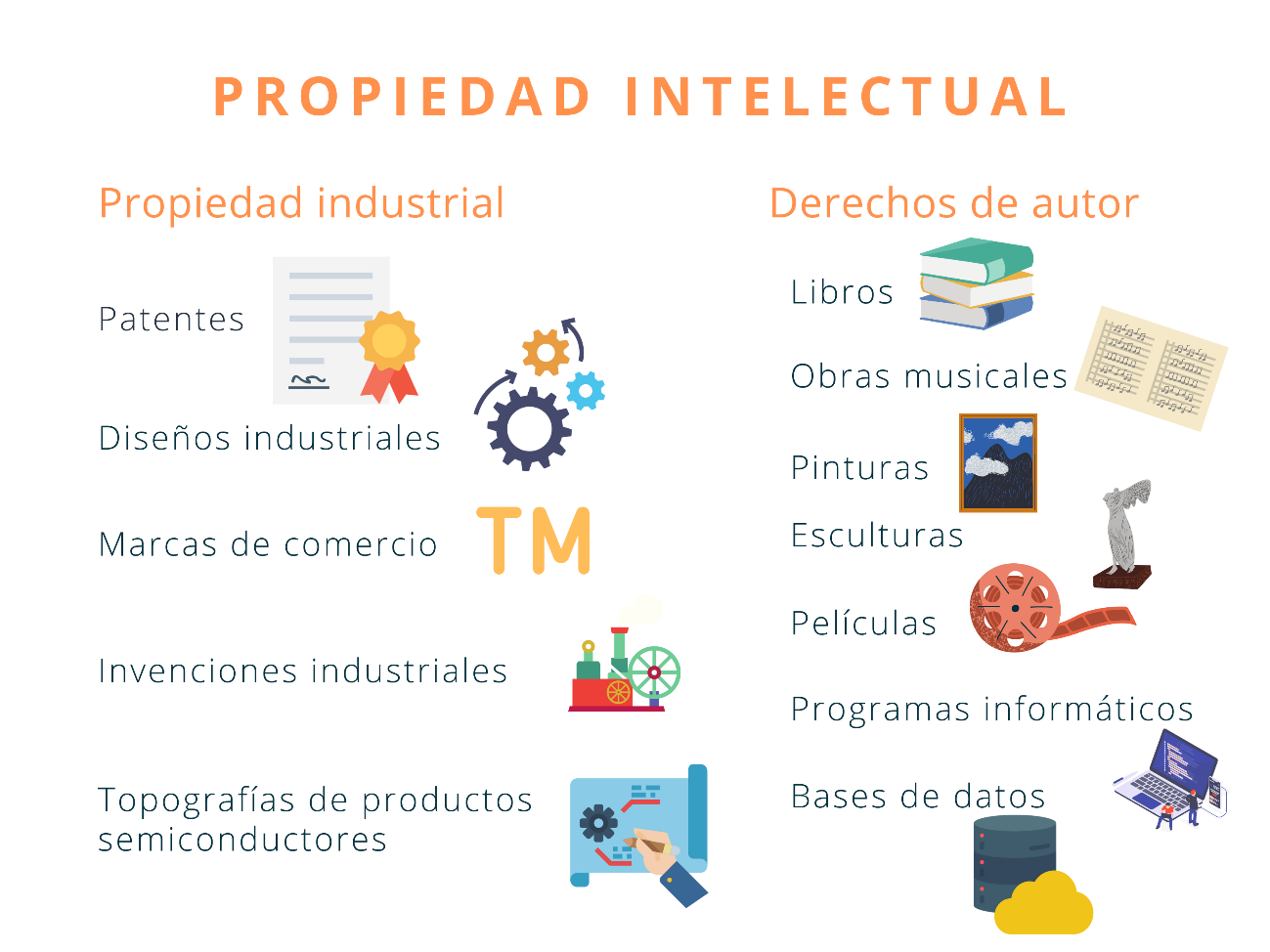 Imagen en que se diferencian las obras protegidas por propiedad industrial (patentes, diseños industriales, marcas de comercio, etc.) y las obras protegidas por derechos de autor (libros, obras de arte, películas, bases de datos, etc.)